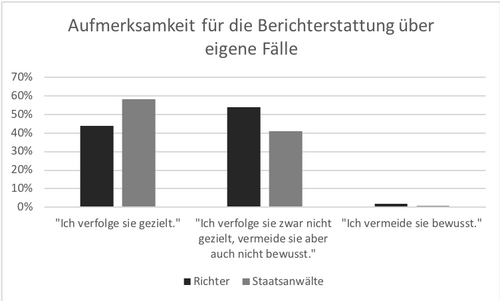 Aufmerksamkeit für die Berichterstattung über eigene Fälle Aufmerksamkeit für die Berichterstattung über eigene Fälle