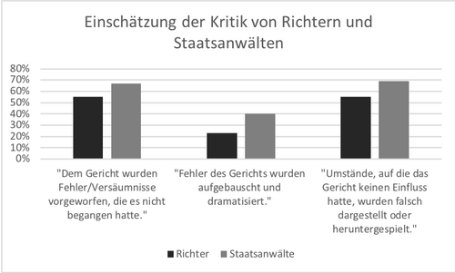 Einschätzung der Kritik von Richtern und Staatsanwälten Einschätzung der Kritik von Richtern und Staatsanwälten
