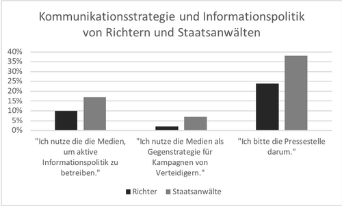 Kommunikationsstrategie und Informationspolitik von Richtern und Staatsanwälten Kommunikationsstrategie und Informationspolitik von Richtern und Staatsanwälten